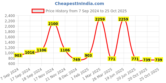 myntra.com Craloft Black Set of 4 Water Resistant Multi-Utility Organisers craloft Price History Graph from 7 Sep 2024 to 24 Oct 2025