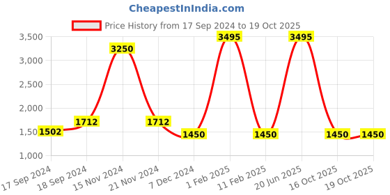 myntra.com Craloft Unisex Brand Logo Backpack with USB Charging Port craloft Price History Graph from 17 Sep 2024 to 19 Oct 2025