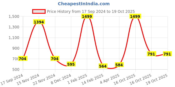 myntra.com Craloft Unisex Laptop Sleeve craloft Price History Graph from 17 Sep 2024 to 19 Oct 2025