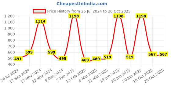 myntra.com Craloft Unisex Laptop Sleeve craloft Price History Graph from 26 Jul 2024 to 16 Oct 2025