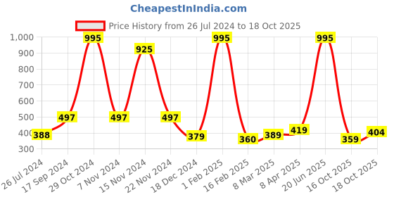 myntra.com Craloft Unisex Laptop Sleeve craloft Price History Graph from 26 Jul 2024 to 18 Oct 2025