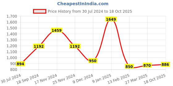 myntra.com Craloft Unisex Messenger Bag craloft Price History Graph from 30 Jul 2024 to 18 Oct 2025