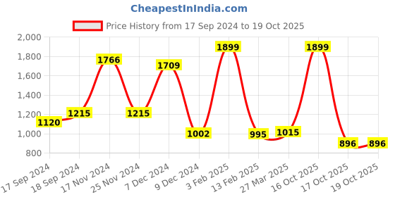 myntra.com Craloft Unisex Passport Holder craloft Price History Graph from 17 Sep 2024 to 17 Oct 2025
