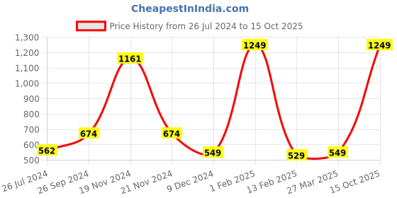myntra.com Craloft Unisex Polyester Sling Messenger Bag craloft Price History Graph from 26 Jul 2024 to 15 Oct 2025