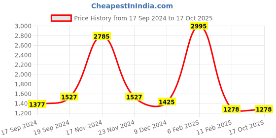 myntra.com Craloft Unisex Solid Messenger Bag craloft Price History Graph from 17 Sep 2024 to 16 Oct 2025