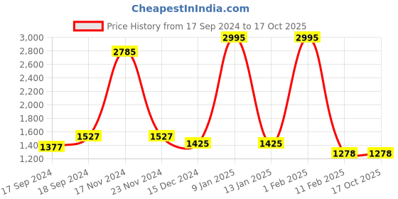 myntra.com Craloft Unisex Solid Messenger Bag craloft Price History Graph from 17 Sep 2024 to 16 Oct 2025