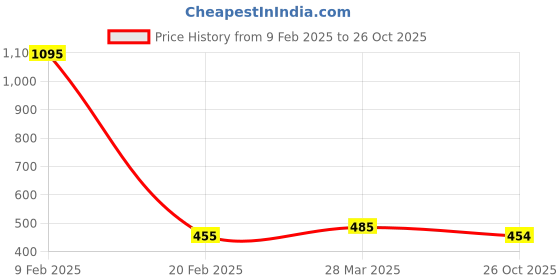 myntra.com Craloft Water-Resistant Tablet Sleeve craloft Price History Graph from 9 Feb 2025 to 26 Oct 2025