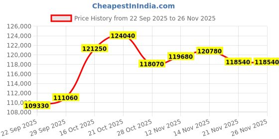 myntra.com Crash.Club By CKC 18 KT Gold Diamond Studded Mangalsutra- 3.78gm crash.club by ckc Price History Graph from 22 Sep 2025 to 25 Nov 2025