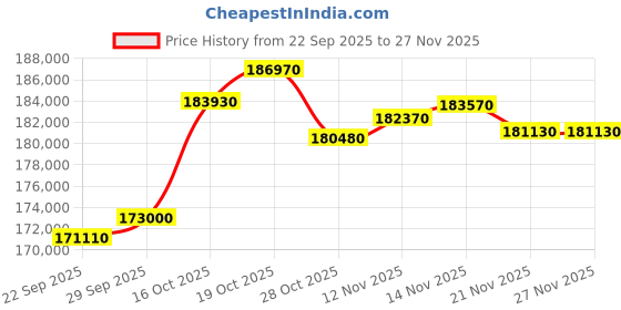 myntra.com Crash.Club By CKC 18 KT Gold Diamond Studded Mangalsutra-4.11gm crash.club by ckc Price History Graph from 22 Sep 2025 to 26 Nov 2025