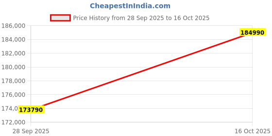 myntra.com Crash.Club By CKC 18 KT Gold-Plated Diamond Studded Necklace crash.club by ckc Price History Graph from 28 Sep 2025 to 16 Oct 2025