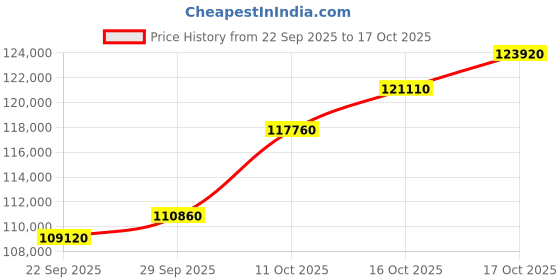 myntra.com Crash.Club By CKC 18 KT Gold-Plated Lab Grown Diamond Studded Necklace 3.81 g crash.club by ckc Price History Graph from 22 Sep 2025 to 17 Oct 2025