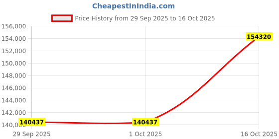 myntra.com Crash.Club By CKC 18 KT Gold-Plated Lab Grown Diamond Studded Necklace 5.07 g crash.club by ckc Price History Graph from 29 Sep 2025 to 16 Oct 2025
