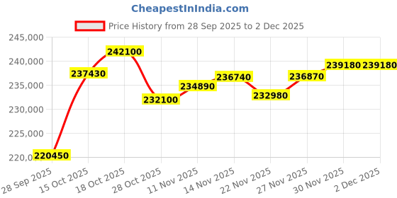 myntra.com Crash.Club By CKC 18 Kt Lab Grown Diamond Bracelet 2.26 g crash.club by ckc Price History Graph from 28 Sep 2025 to 30 Nov 2025