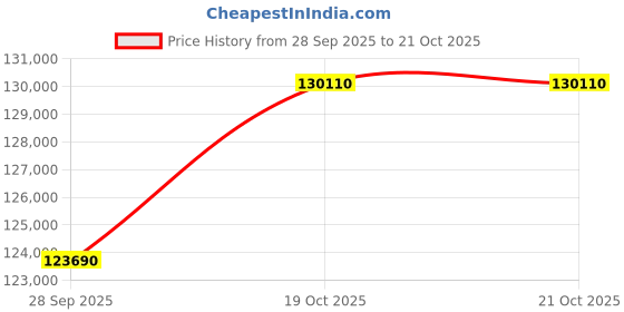 myntra.com Crash.Club By CKC 18 KT Silver-Plated Diamond Studded Necklace crash.club by ckc Price History Graph from 28 Sep 2025 to 19 Oct 2025