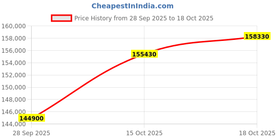 myntra.com Crash.Club By CKC 18KT Rose Gold Diamond Heart Shaped Stud Earrings -3.94g crash.club by ckc Price History Graph from 28 Sep 2025 to 18 Oct 2025