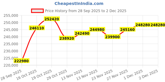 myntra.com Crash.Club By CKC Artificial Stones Studded Chain crash.club by ckc Price History Graph from 28 Sep 2025 to 1 Dec 2025