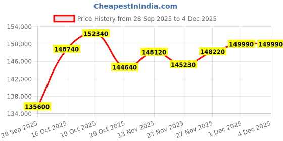 myntra.com Crash.Club By CKC Artificial Stones Studded Chain crash.club by ckc Price History Graph from 28 Sep 2025 to 2 Dec 2025