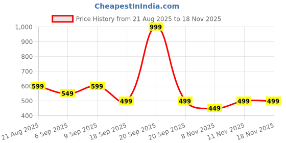 myntra.com CrayonFlakes Boys Buffalo Checked Spread Collar Casual Shirt crayonflakes Price History Graph from 21 Aug 2025 to 18 Nov 2025