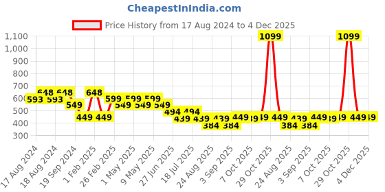 myntra.com CrayonFlakes Boys Floral Printed Casual Shirt crayonflakes Price History Graph from 17 Aug 2024 to 3 Dec 2025