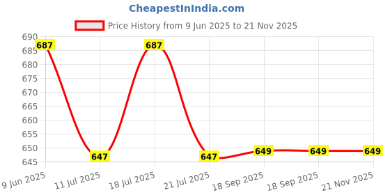 myntra.com CrayonFlakes Boys Floral Printed Regular Pure Cotton Kurta with Pyjamas crayonflakes Price History Graph from 9 Jun 2025 to 20 Nov 2025