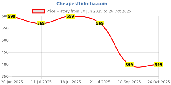 myntra.com CrayonFlakes Boys Floral Printed Spread Collar Casual Shirt crayonflakes Price History Graph from 20 Jun 2025 to 26 Oct 2025