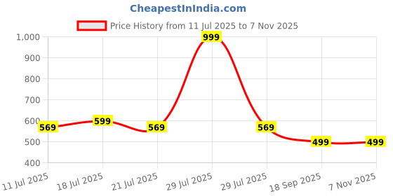 myntra.com CrayonFlakes Boys Floral Printed Spread Collar Casual Shirt crayonflakes Price History Graph from 11 Jul 2025 to 6 Nov 2025