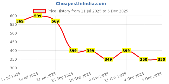 myntra.com CrayonFlakes Boys Floral Printed Spread Collar Shirt crayonflakes Price History Graph from 11 Jul 2025 to 4 Dec 2025