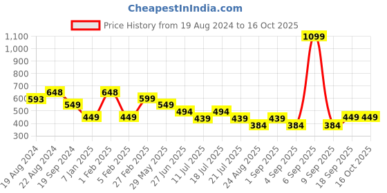 myntra.com CrayonFlakes Boys Floral Regular Printed Casual Shirt crayonflakes Price History Graph from 19 Aug 2024 to 16 Oct 2025