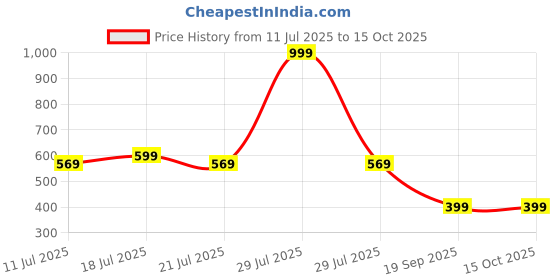 myntra.com CrayonFlakes Boys Gingham Checks Printed Spread Collar Shirt crayonflakes Price History Graph from 11 Jul 2025 to 14 Oct 2025