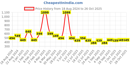 myntra.com CrayonFlakes Boys Opaque Floral Printed Casual Shirt crayonflakes Price History Graph from 18 Aug 2024 to 26 Oct 2025