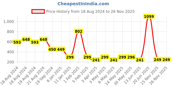 myntra.com CrayonFlakes Boys Opaque Printed Casual Shirt crayonflakes Price History Graph from 18 Aug 2024 to 25 Nov 2025