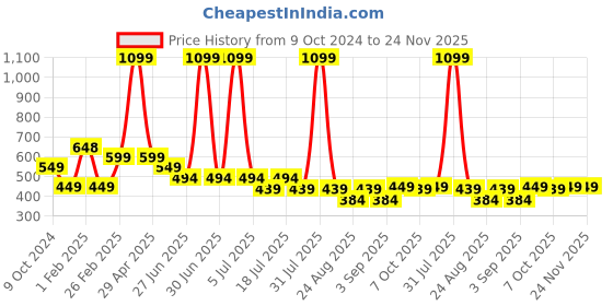 myntra.com CrayonFlakes Boys Opaque Printed Casual Shirt crayonflakes Price History Graph from 9 Oct 2024 to 24 Nov 2025