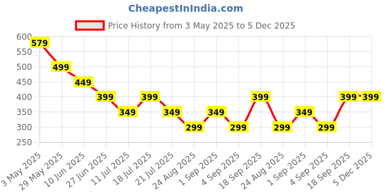myntra.com CrayonFlakes Boys Opaque Printed Casual Shirt crayonflakes Price History Graph from 3 May 2025 to 5 Dec 2025