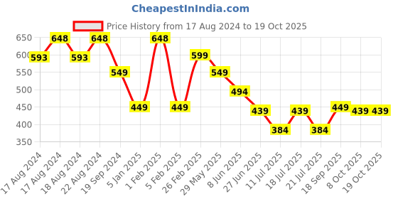 myntra.com CrayonFlakes Boys Tropical Printed Casual Shirt crayonflakes Price History Graph from 17 Aug 2024 to 17 Oct 2025