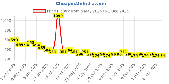 myntra.com CrayonFlakes Floral Print A-Line Dress crayonflakes Price History Graph from 3 May 2025 to 1 Dec 2025