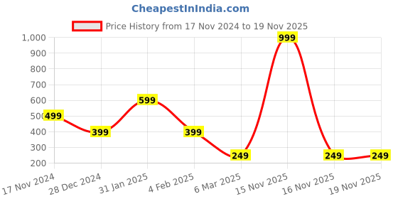 myntra.com CrayonFlakes Floral Print Fit & Flare Dress crayonflakes Price History Graph from 17 Nov 2024 to 19 Nov 2025