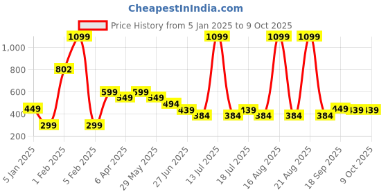 myntra.com CrayonFlakes Geometric Print Flared Sleeve Shirt Style Top crayonflakes Price History Graph from 5 Jan 2025 to 9 Oct 2025
