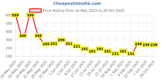 myntra.com CrayonFlakes Girl Floral Printed Mid-Rise Shorts crayonflakes Price History Graph from 16 May 2025 to 28 Oct 2025
