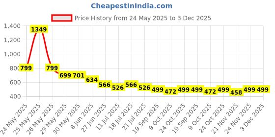 myntra.com CrayonFlakes Girl Pack Of 3 Colourblocked Shorts crayonflakes Price History Graph from 24 May 2025 to 3 Dec 2025