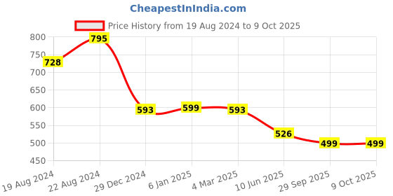 myntra.com CrayonFlakes Girls Abstract Printed Top with Pyjamas crayonflakes Price History Graph from 19 Aug 2024 to 8 Oct 2025