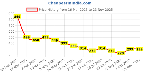 myntra.com CrayonFlakes Girls Animal Printed Palazzos crayonflakes Price History Graph from 16 Mar 2025 to 23 Nov 2025