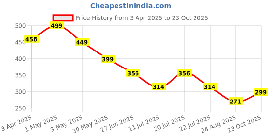 myntra.com CrayonFlakes Girls Animal Printed Palazzos crayonflakes Price History Graph from 3 Apr 2025 to 23 Oct 2025