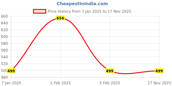myntra.com CrayonFlakes Girls Checked Flared Mid-Rise Trousers crayonflakes Price History Graph from 7 Jan 2025 to 17 Nov 2025