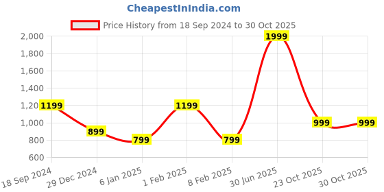 myntra.com CrayonFlakes Girls Checked Printed Round Neck Long Sleeve Top With Jogger crayonflakes Price History Graph from 18 Sep 2024 to 30 Oct 2025
