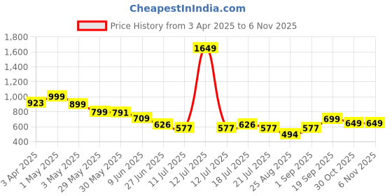 myntra.com CrayonFlakes Girls Checked Shirt with Palazzos crayonflakes Price History Graph from 3 Apr 2025 to 6 Nov 2025