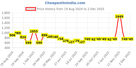 myntra.com CrayonFlakes Girls Checked Square Neck Sleeveless Top with Palazzos crayonflakes Price History Graph from 19 Aug 2024 to 1 Dec 2025