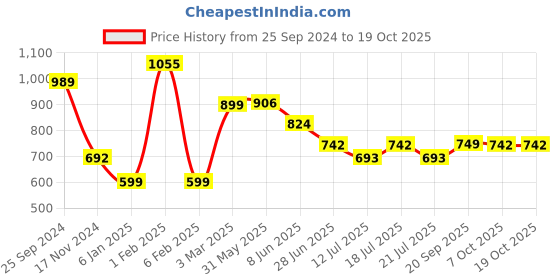 myntra.com CrayonFlakes Girls Checked Top with Pyjamas crayonflakes Price History Graph from 25 Sep 2024 to 17 Oct 2025