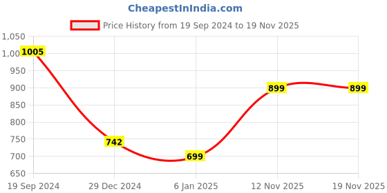 myntra.com CrayonFlakes Girls Checked Top with Skirt crayonflakes Price History Graph from 19 Sep 2024 to 17 Nov 2025