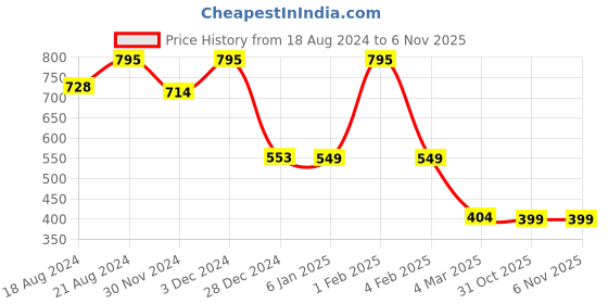 myntra.com CrayonFlakes Girls Colourblocked Top with Leggings crayonflakes Price History Graph from 18 Aug 2024 to 4 Nov 2025