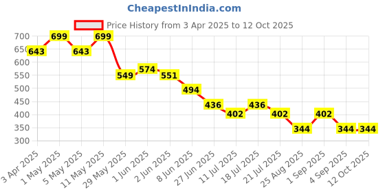 myntra.com CrayonFlakes Girls Dyed Round Neck Top With Shorts crayonflakes Price History Graph from 3 Apr 2025 to 12 Oct 2025